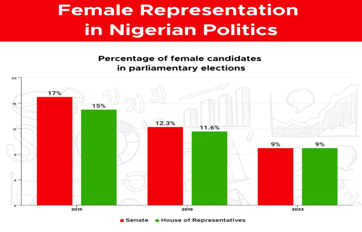 Analysing women’s non-inclusion in Nigerian politics 