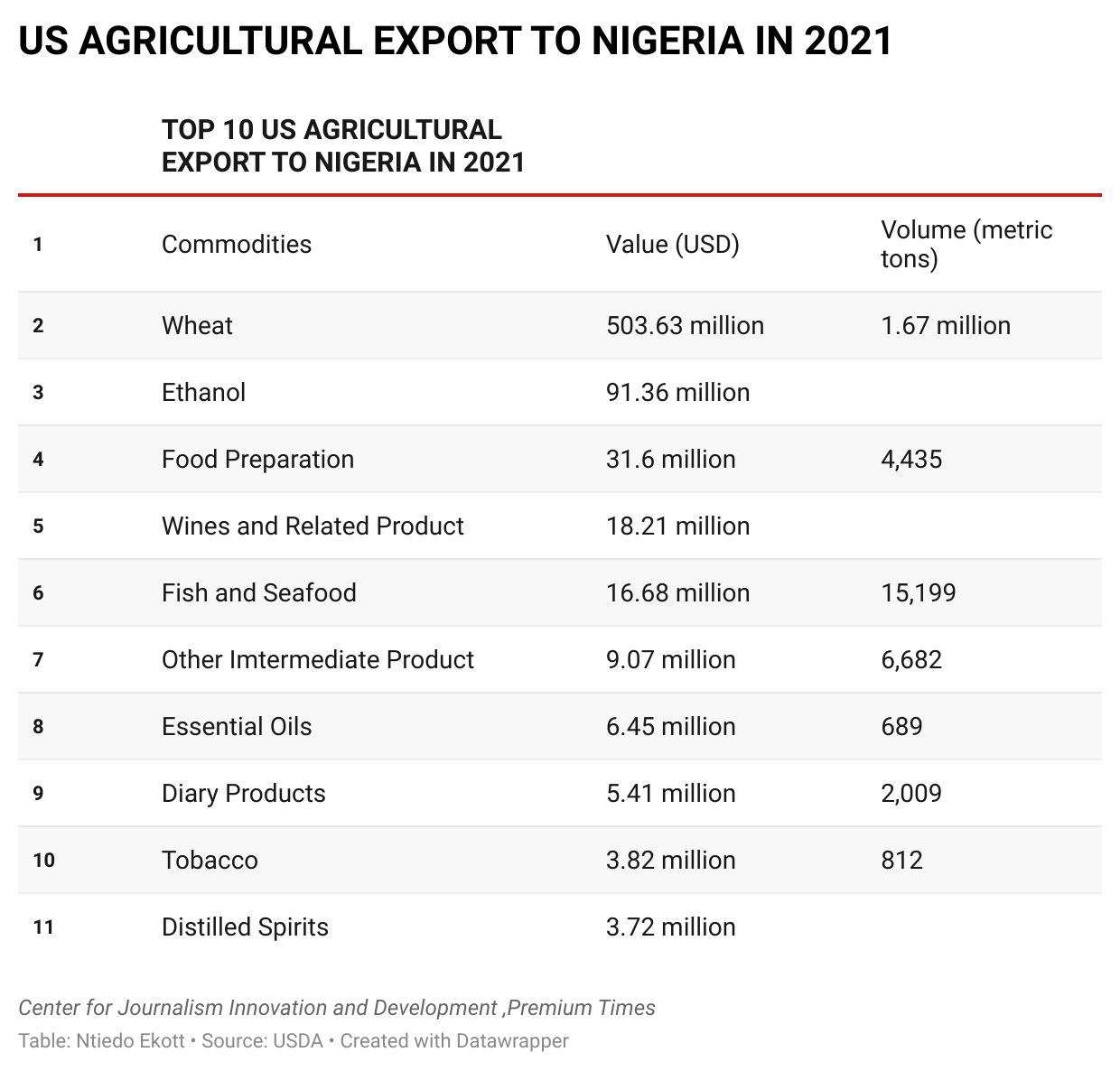 US Agricultural Export to Nigeria in 2021